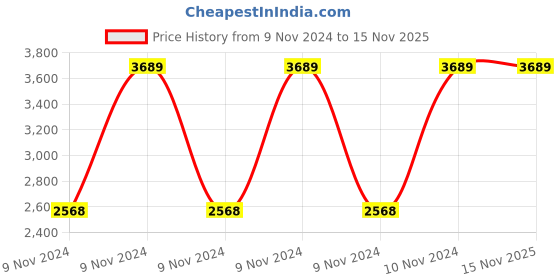 moglix.com Breeze Travel Star 21 Litre Water Jug (Pack of 3) breeze Price History Graph from 9 Nov 2024 to 14 Nov 2025