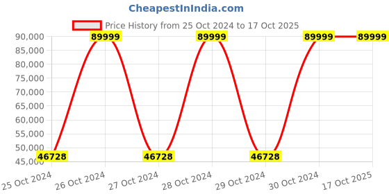 moglix.com Bresco 0.15x2kW Electric Milk Shake, EMS-2 (Pack of 3) bresco Price History Graph from 25 Oct 2024 to 16 Oct 2025
