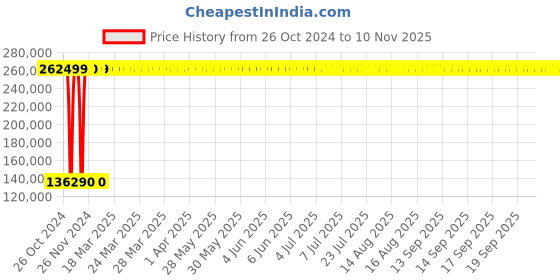 moglix.com Bresco 0.1kW Gas Conveyor Pizza Oven, CPOG-14 bresco Price History Graph from 26 Oct 2024 to 8 Nov 2025