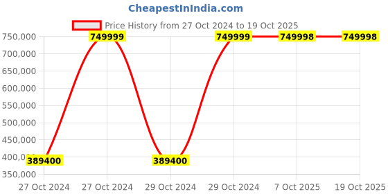 moglix.com Bresco 0.1kW Gas Conveyor Pizza Oven, CPOG-20 (Pack of 2) bresco Price History Graph from 27 Oct 2024 to 17 Oct 2025