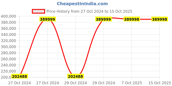 moglix.com Bresco 0.1kW Gas Deck Oven with 2 Decks &a; 4 Trays, BOG-24A (Pack of 2) bresco Price History Graph from 27 Oct 2024 to 15 Oct 2025