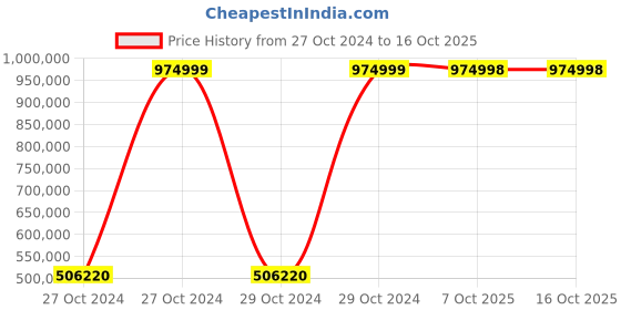 moglix.com Bresco 0.1kW Gas Deck Oven with 2 Decks &a; 4 Trays, BOG-24A (Pack of 5) bresco Price History Graph from 27 Oct 2024 to 15 Oct 2025