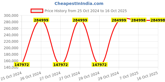 moglix.com Bresco 0.1kW Gas Oven with Stone, GPO-1R (Pack of 3) bresco Price History Graph from 25 Oct 2024 to 16 Oct 2025