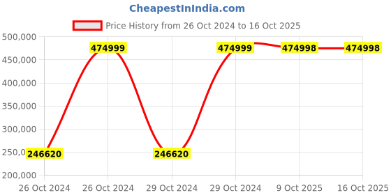 moglix.com Bresco 0.1kW Gas Oven with Stone, GPO-1R (Pack of 5) bresco Price History Graph from 26 Oct 2024 to 15 Oct 2025