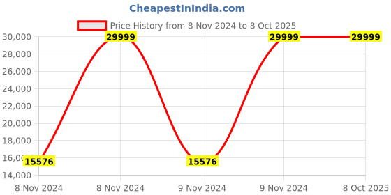 moglix.com Bresco 0.25kW Ice Crusher, IC-1 (Pack of 3) bresco Price History Graph from 8 Nov 2024 to 8 Oct 2025