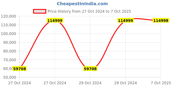 moglix.com Bresco 0.32kW 220mm Gravity Meat Slicer, GMS-220 (Pack of 2) bresco Price History Graph from 27 Oct 2024 to 7 Oct 2025
