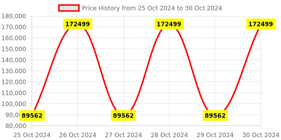 moglix.com Bresco 0.32kW 220mm Gravity Meat Slicer, GMS-220 (Pack of 3) bresco Price History Graph from 25 Oct 2024 to 30 Oct 2024