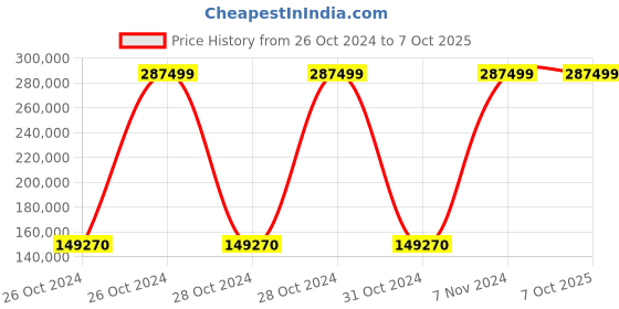 moglix.com Bresco 0.32kW 220mm Gravity Meat Slicer, GMS-220 (Pack of 5) bresco Price History Graph from 26 Oct 2024 to 7 Oct 2025