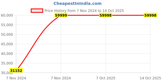 moglix.com Bresco 0.35kW Ice Crusher, IC-2 (Pack of 3) bresco Price History Graph from 7 Nov 2024 to 14 Oct 2025