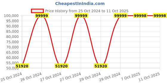 moglix.com Bresco 0.35kW Ice Crusher, IC-2 (Pack of 5) bresco Price History Graph from 25 Oct 2024 to 10 Oct 2025
