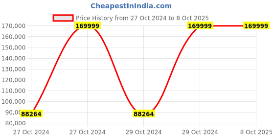 moglix.com Bresco 0.38kW Meat Salting Machine, MSM-30 (Pack of 2) bresco Price History Graph from 27 Oct 2024 to 7 Oct 2025