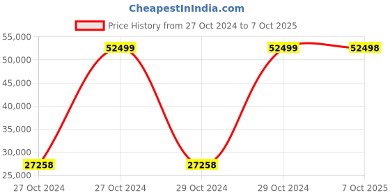 moglix.com Bresco 0.3kW Ice Crusher, IC-3 (Pack of 3) bresco Price History Graph from 27 Oct 2024 to 7 Oct 2025