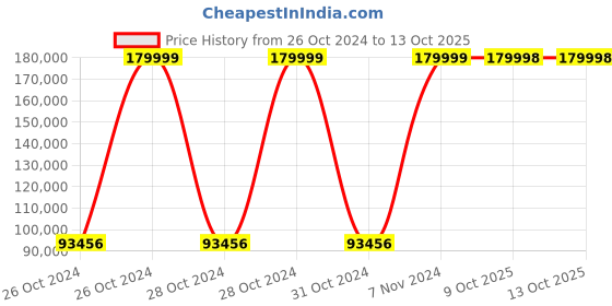 moglix.com Bresco 0.42 kW 300mm Gravity Meat Slicer, GMS-300 (Pack of 2) bresco Price History Graph from 26 Oct 2024 to 13 Oct 2025