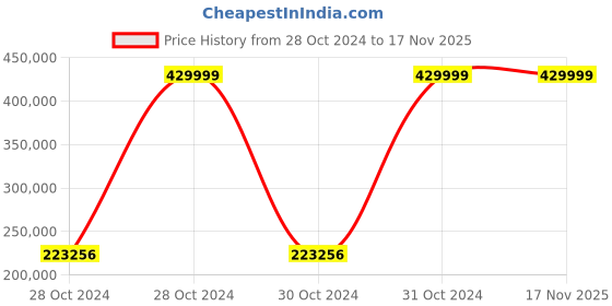 moglix.com Bresco 0.55kW Dough Sheeter, TDS-520 bresco Price History Graph from 28 Oct 2024 to 16 Nov 2025