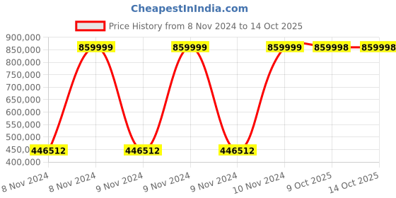 moglix.com Bresco 0.55kW Dough Sheeter, TDS-520 (Pack of 2) bresco Price History Graph from 8 Nov 2024 to 13 Oct 2025