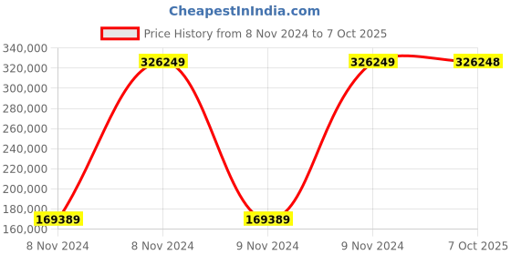 moglix.com Bresco 0.65kW Bone Saw, BS-210 (Pack of 3) bresco Price History Graph from 8 Nov 2024 to 7 Oct 2025