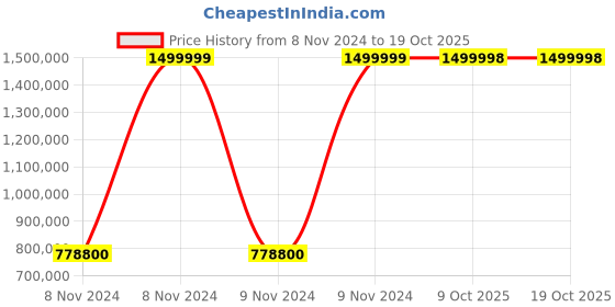 moglix.com Bresco 0.86kW Hydraulic Sausage Filler, HSF-150 (Pack of 5) bresco Price History Graph from 8 Nov 2024 to 17 Oct 2025
