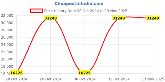 moglix.com Bresco 0.8kW Meat Mincer, MM-12 bresco Price History Graph from 28 Oct 2024 to 13 Nov 2025