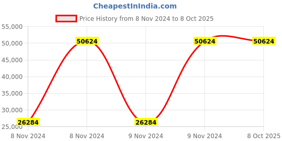 moglix.com Bresco 0.8kW Mini Pan Cake Machine, PM-25 (Pack of 3) bresco Price History Graph from 8 Nov 2024 to 8 Oct 2025