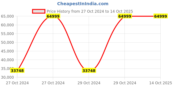 moglix.com Bresco 0.9kW Electric Candy Floss Machine, CFM-03 (Pack of 2) bresco Price History Graph from 27 Oct 2024 to 13 Oct 2025