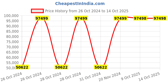 moglix.com Bresco 0.9kW Electric Candy Floss Machine, CFM-03 (Pack of 3) bresco Price History Graph from 26 Oct 2024 to 14 Oct 2025