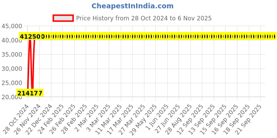 moglix.com Bresco 0.9kW Electric Candy Floss Machine, CFM-04 bresco Price History Graph from 28 Oct 2024 to 6 Nov 2025