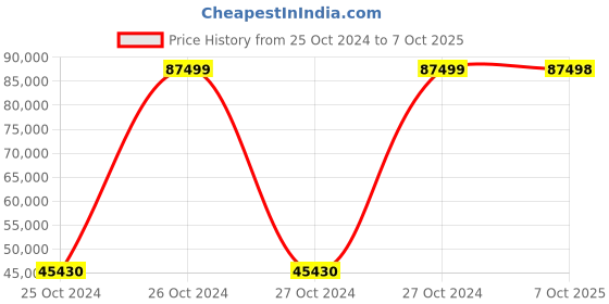 moglix.com Bresco 0.9kW Electric Candy Floss Machine with Cart, CFM-03C (Pack of 2) bresco Price History Graph from 25 Oct 2024 to 7 Oct 2025