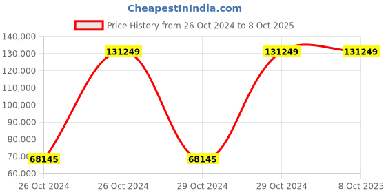 moglix.com Bresco 0.9kW Electric Candy Floss Machine with Cart, CFM-03C (Pack of 3) bresco Price History Graph from 26 Oct 2024 to 7 Oct 2025
