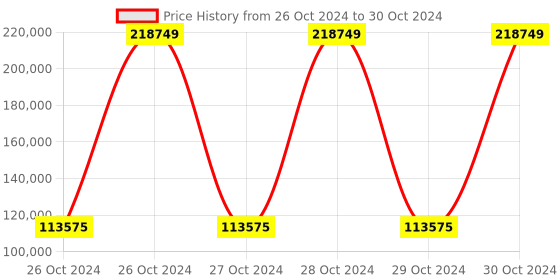 moglix.com Bresco 0.9kW Electric Candy Floss Machine with Cart, CFM-03C (Pack of 5) bresco Price History Graph from 26 Oct 2024 to 30 Oct 2024