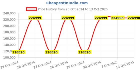 moglix.com Bresco 10 Litre Manual Sausage Filler, MSF-10V (Pack of 5) bresco Price History Graph from 26 Oct 2024 to 12 Oct 2025