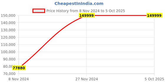 moglix.com Bresco 1100W Meat Mincer, MM-22 (Pack of 3) bresco Price History Graph from 8 Nov 2024 to 5 Oct 2025