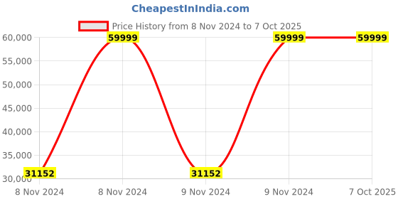 moglix.com Bresco 1.10kW Round Rotary Waffle Maker, WBRR-80 (Pack of 3) bresco Price History Graph from 8 Nov 2024 to 7 Oct 2025