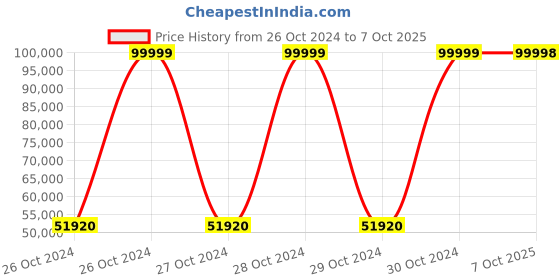moglix.com Bresco 1.10kW Round Rotary Waffle Maker, WBRR-80 (Pack of 5) bresco Price History Graph from 26 Oct 2024 to 7 Oct 2025