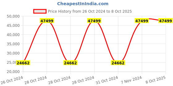 moglix.com Bresco 1.10kW Square Rotary Waffle Maker, WBSR-80 (Pack of 2) bresco Price History Graph from 26 Oct 2024 to 8 Oct 2025