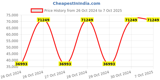 moglix.com Bresco 1.10kW Square Rotary Waffle Maker, WBSR-80 (Pack of 3) bresco Price History Graph from 26 Oct 2024 to 6 Oct 2025