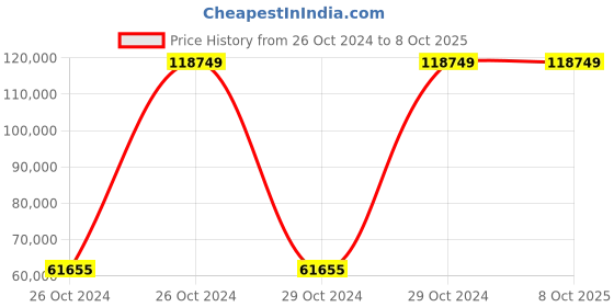 moglix.com Bresco 1.10kW Square Rotary Waffle Maker, WBSR-80 (Pack of 5) bresco Price History Graph from 26 Oct 2024 to 8 Oct 2025