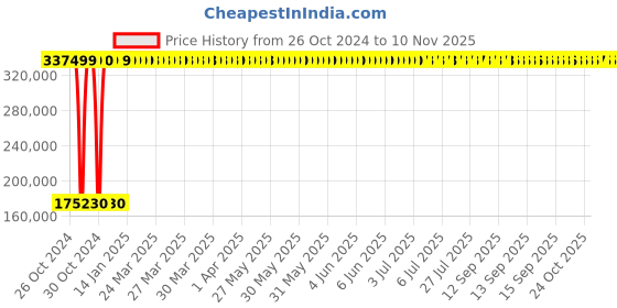 moglix.com Bresco 1.1kW Hydraulic Sausage Filler, HSF-260 bresco Price History Graph from 26 Oct 2024 to 9 Nov 2025