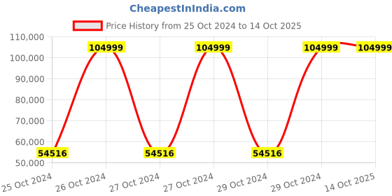 moglix.com Bresco 12 Litre Manual Sausage Filler, MSF-12V (Pack of 2) bresco Price History Graph from 25 Oct 2024 to 13 Oct 2025