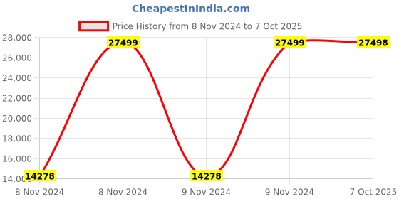 moglix.com Bresco 1.25kW Rotary Round Waffle Maker, WB-80R (Pack of 2) bresco Price History Graph from 8 Nov 2024 to 7 Oct 2025