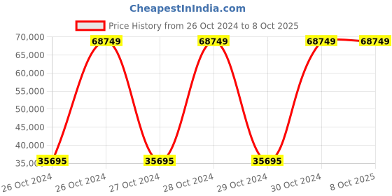 moglix.com Bresco 1.25kW Rotary Round Waffle Maker, WB-80R (Pack of 5) bresco Price History Graph from 26 Oct 2024 to 8 Oct 2025