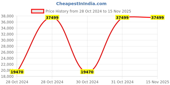 moglix.com Bresco 1.2kW 1.5L JTC Commercial Blender, JTC-V-TM-800A bresco Price History Graph from 28 Oct 2024 to 15 Nov 2025