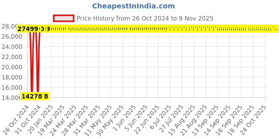 moglix.com Bresco 1.2kW 2L JTC Commercial Blender, JTC-III bresco Price History Graph from 26 Oct 2024 to 9 Nov 2025