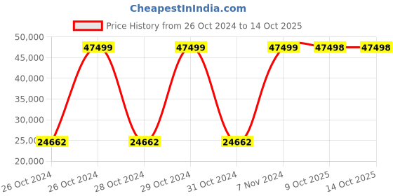 moglix.com Bresco 13647btu/hr 8 Litre Gas Fryer with 1 Basket &a; 1 Tank, DFF-8G (Pack of 2) bresco Price History Graph from 26 Oct 2024 to 14 Oct 2025
