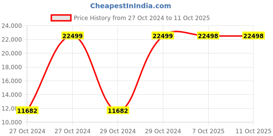 moglix.com Bresco 1.415kW Egg/Bubble Waffle Maker, WBE-30 (Pack of 2) bresco Price History Graph from 27 Oct 2024 to 7 Oct 2025