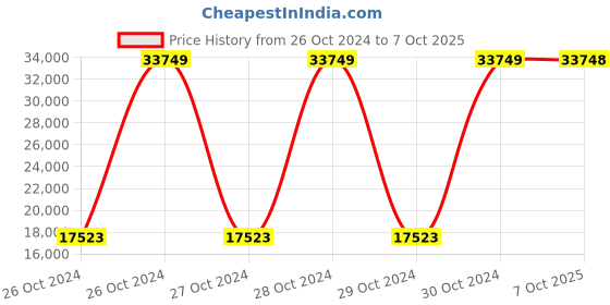 moglix.com Bresco 1.415kW Egg/Bubble Waffle Maker, WBE-30 (Pack of 3) bresco Price History Graph from 26 Oct 2024 to 7 Oct 2025