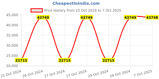 moglix.com Bresco 1.44kW Popcorn Machine, PM-6B (Pack of 2) bresco Price History Graph from 25 Oct 2024 to 7 Oct 2025