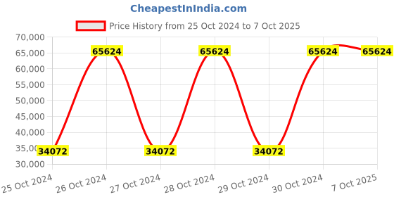 moglix.com Bresco 1.44kW Popcorn Machine, PM-6B (Pack of 3) bresco Price History Graph from 25 Oct 2024 to 6 Oct 2025