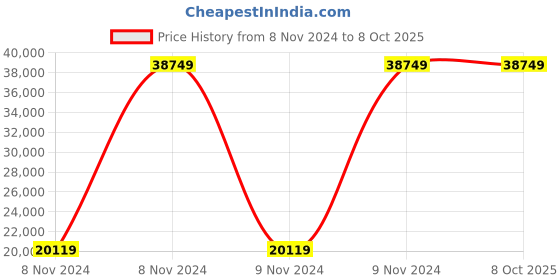 moglix.com Bresco 1.55kW 5 Sticks Hot Dog Waffle Maker, WBH-100 (Pack of 2) bresco Price History Graph from 8 Nov 2024 to 8 Oct 2025