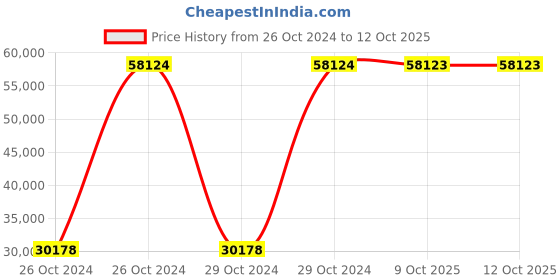moglix.com Bresco 1.55kW 5 Sticks Hot Dog Waffle Maker, WBH-100 (Pack of 3) bresco Price History Graph from 26 Oct 2024 to 12 Oct 2025