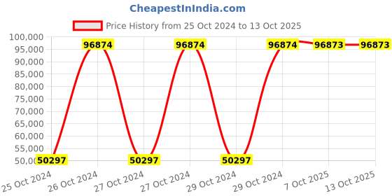 moglix.com Bresco 1.55kW 5 Sticks Hot Dog Waffle Maker, WBH-100 (Pack of 5) bresco Price History Graph from 25 Oct 2024 to 13 Oct 2025